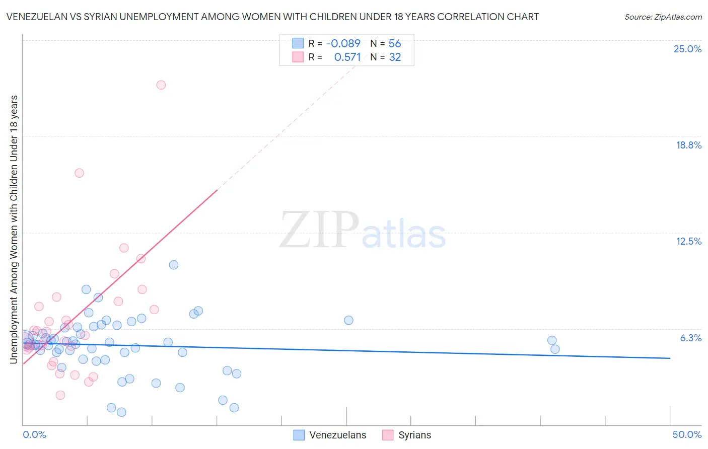 Venezuelan vs Syrian Unemployment Among Women with Children Under 18 years