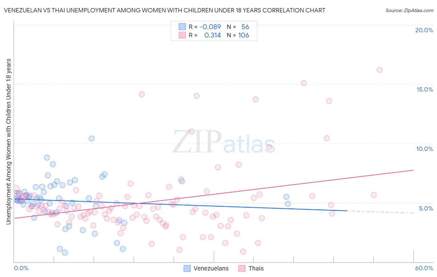 Venezuelan vs Thai Unemployment Among Women with Children Under 18 years