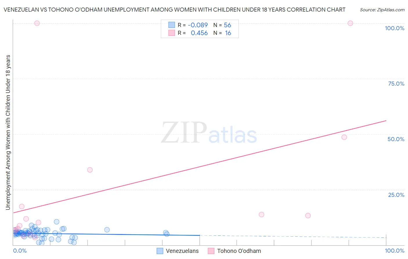 Venezuelan vs Tohono O'odham Unemployment Among Women with Children Under 18 years