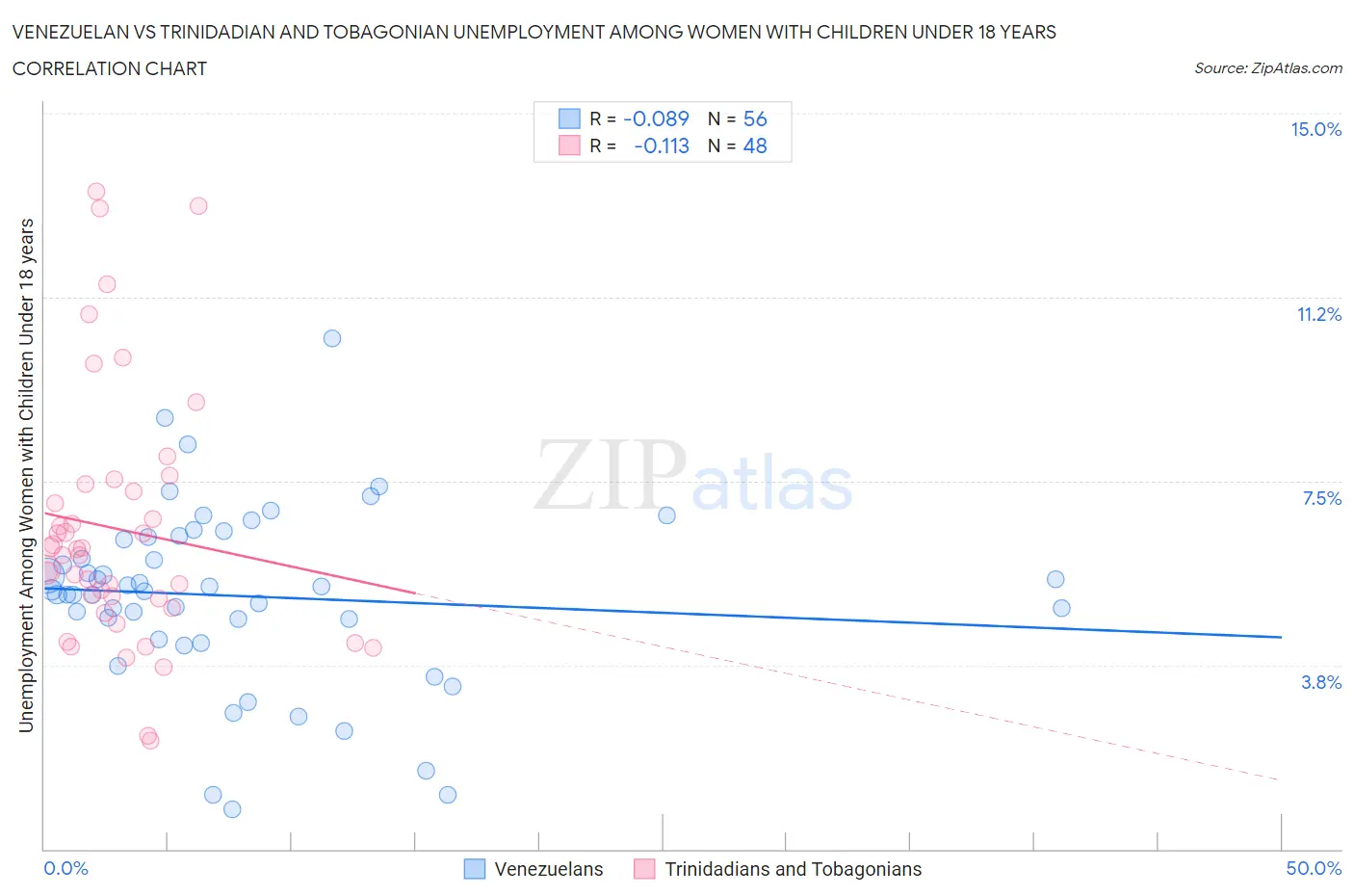 Venezuelan vs Trinidadian and Tobagonian Unemployment Among Women with Children Under 18 years
