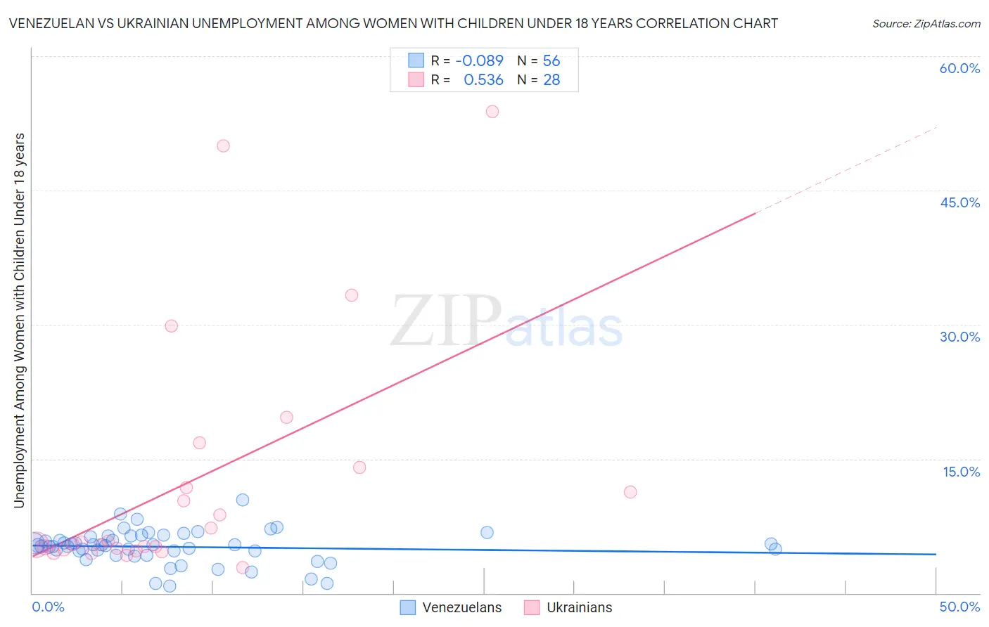 Venezuelan vs Ukrainian Unemployment Among Women with Children Under 18 years