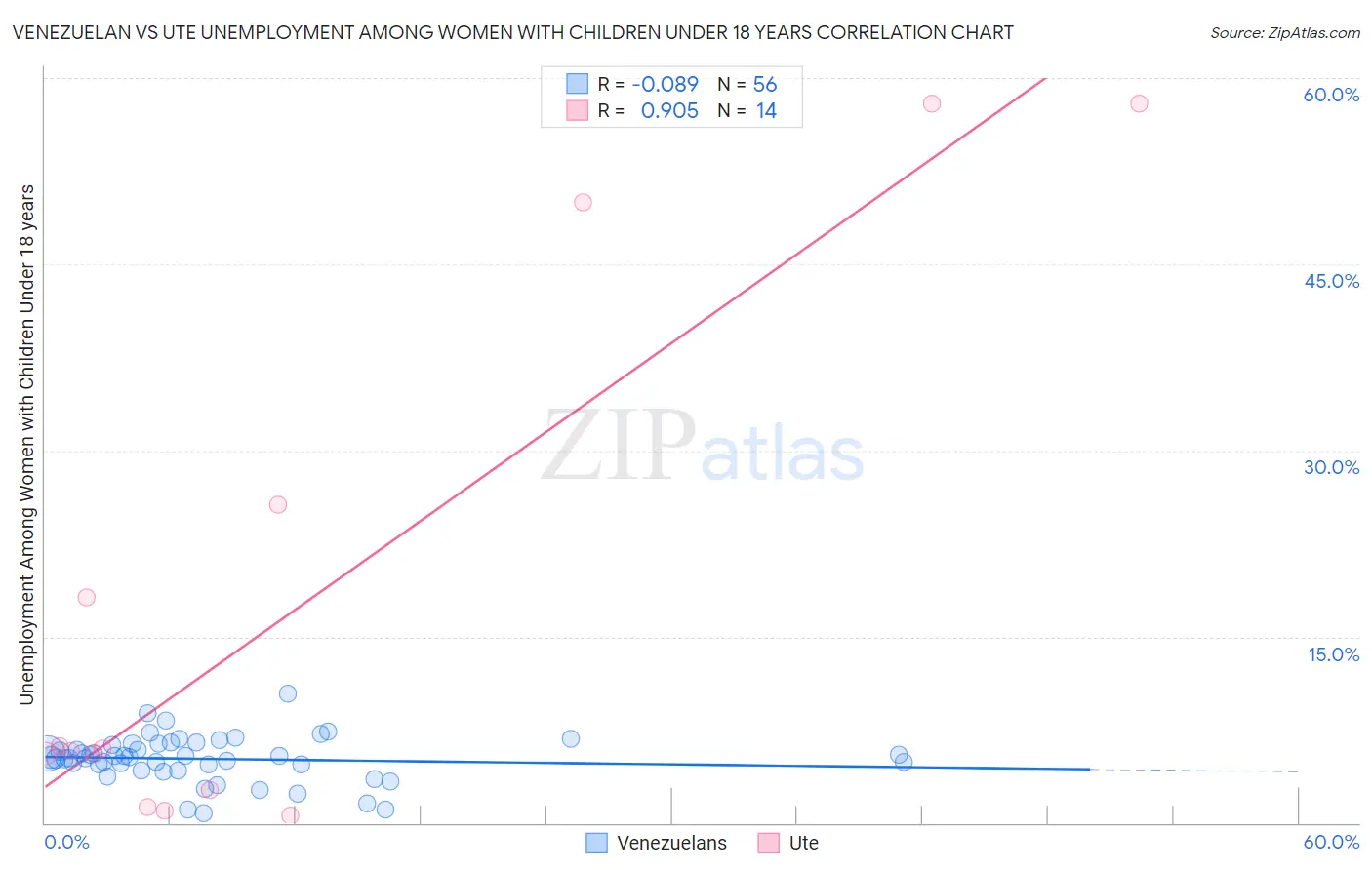 Venezuelan vs Ute Unemployment Among Women with Children Under 18 years