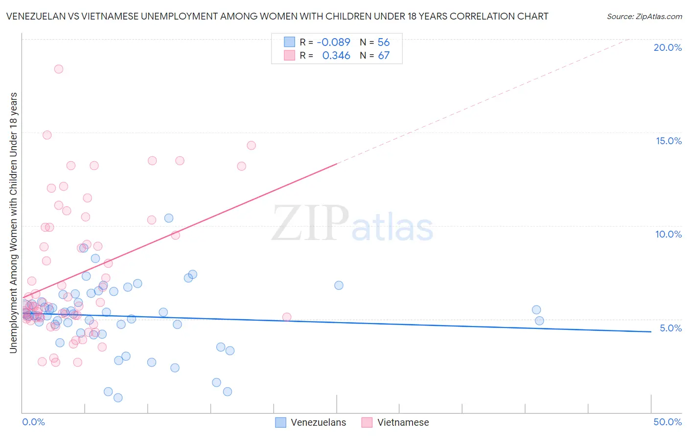 Venezuelan vs Vietnamese Unemployment Among Women with Children Under 18 years