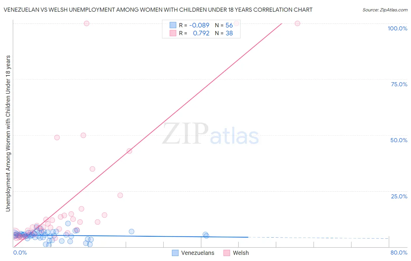 Venezuelan vs Welsh Unemployment Among Women with Children Under 18 years