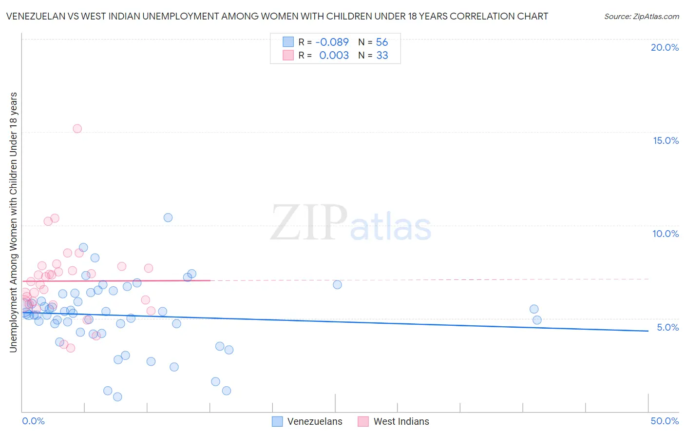 Venezuelan vs West Indian Unemployment Among Women with Children Under 18 years