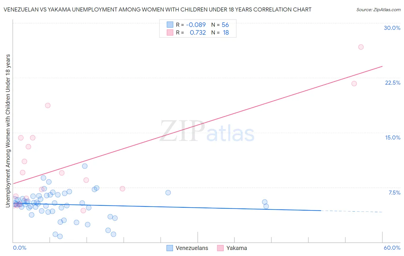 Venezuelan vs Yakama Unemployment Among Women with Children Under 18 years