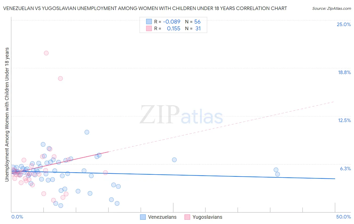 Venezuelan vs Yugoslavian Unemployment Among Women with Children Under 18 years