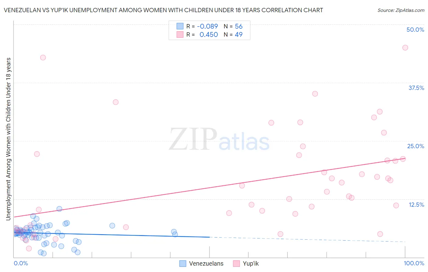 Venezuelan vs Yup'ik Unemployment Among Women with Children Under 18 years