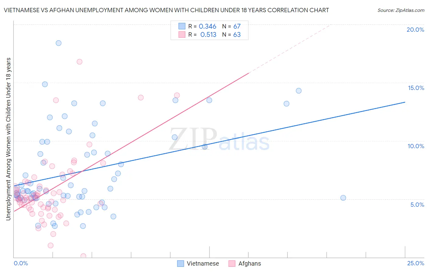 Vietnamese vs Afghan Unemployment Among Women with Children Under 18 years