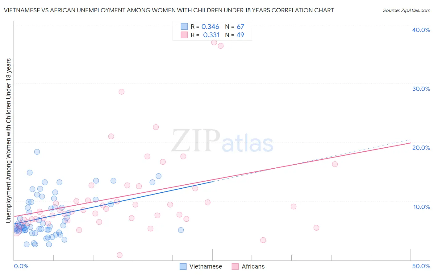 Vietnamese vs African Unemployment Among Women with Children Under 18 years