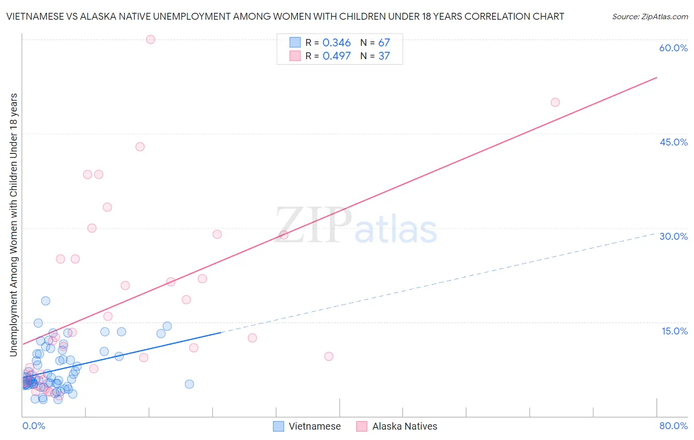 Vietnamese vs Alaska Native Unemployment Among Women with Children Under 18 years