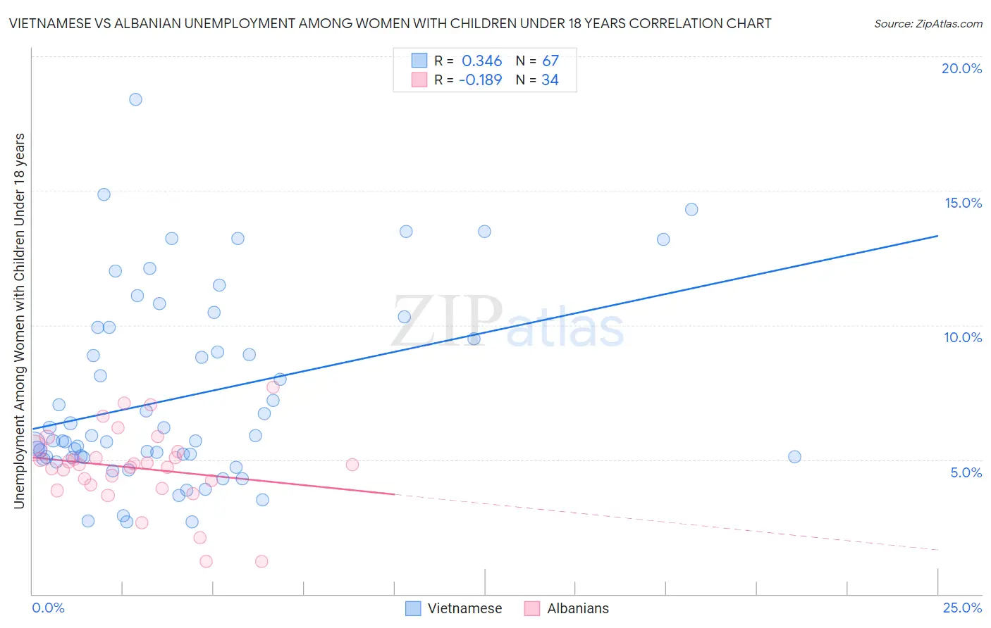 Vietnamese vs Albanian Unemployment Among Women with Children Under 18 years