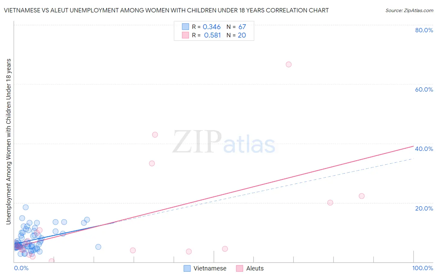Vietnamese vs Aleut Unemployment Among Women with Children Under 18 years