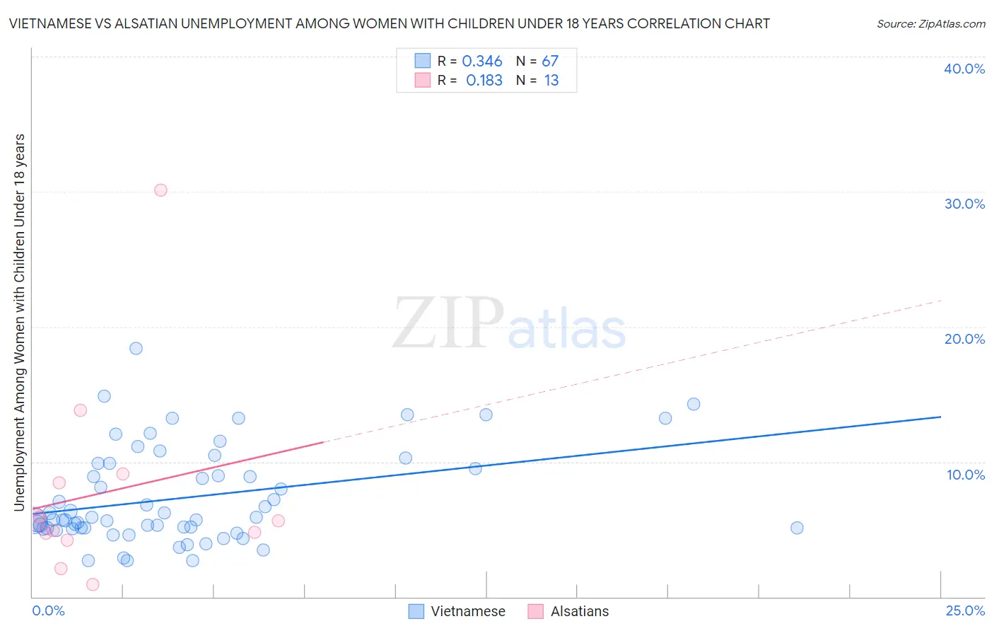 Vietnamese vs Alsatian Unemployment Among Women with Children Under 18 years