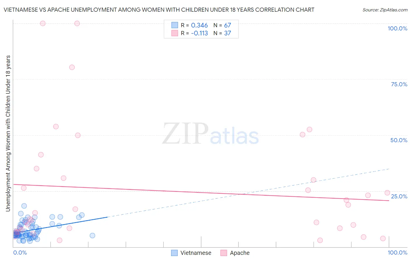Vietnamese vs Apache Unemployment Among Women with Children Under 18 years