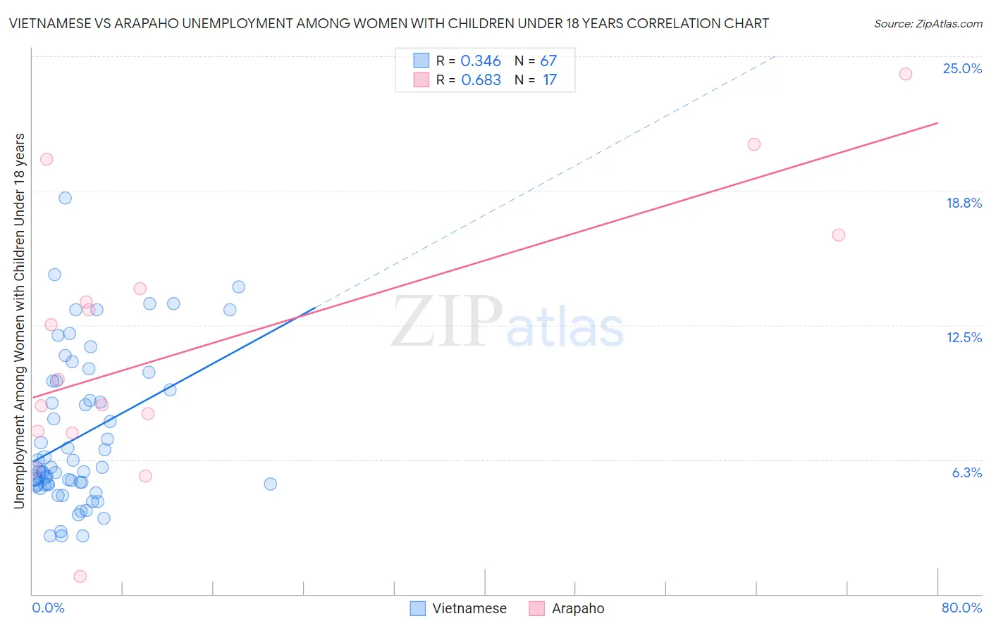 Vietnamese vs Arapaho Unemployment Among Women with Children Under 18 years