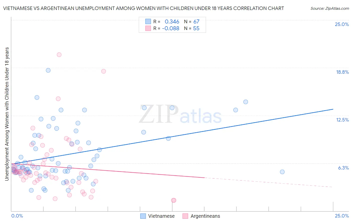 Vietnamese vs Argentinean Unemployment Among Women with Children Under 18 years