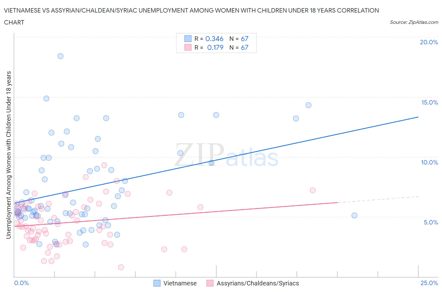 Vietnamese vs Assyrian/Chaldean/Syriac Unemployment Among Women with Children Under 18 years