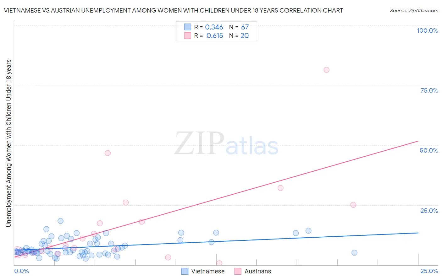 Vietnamese vs Austrian Unemployment Among Women with Children Under 18 years