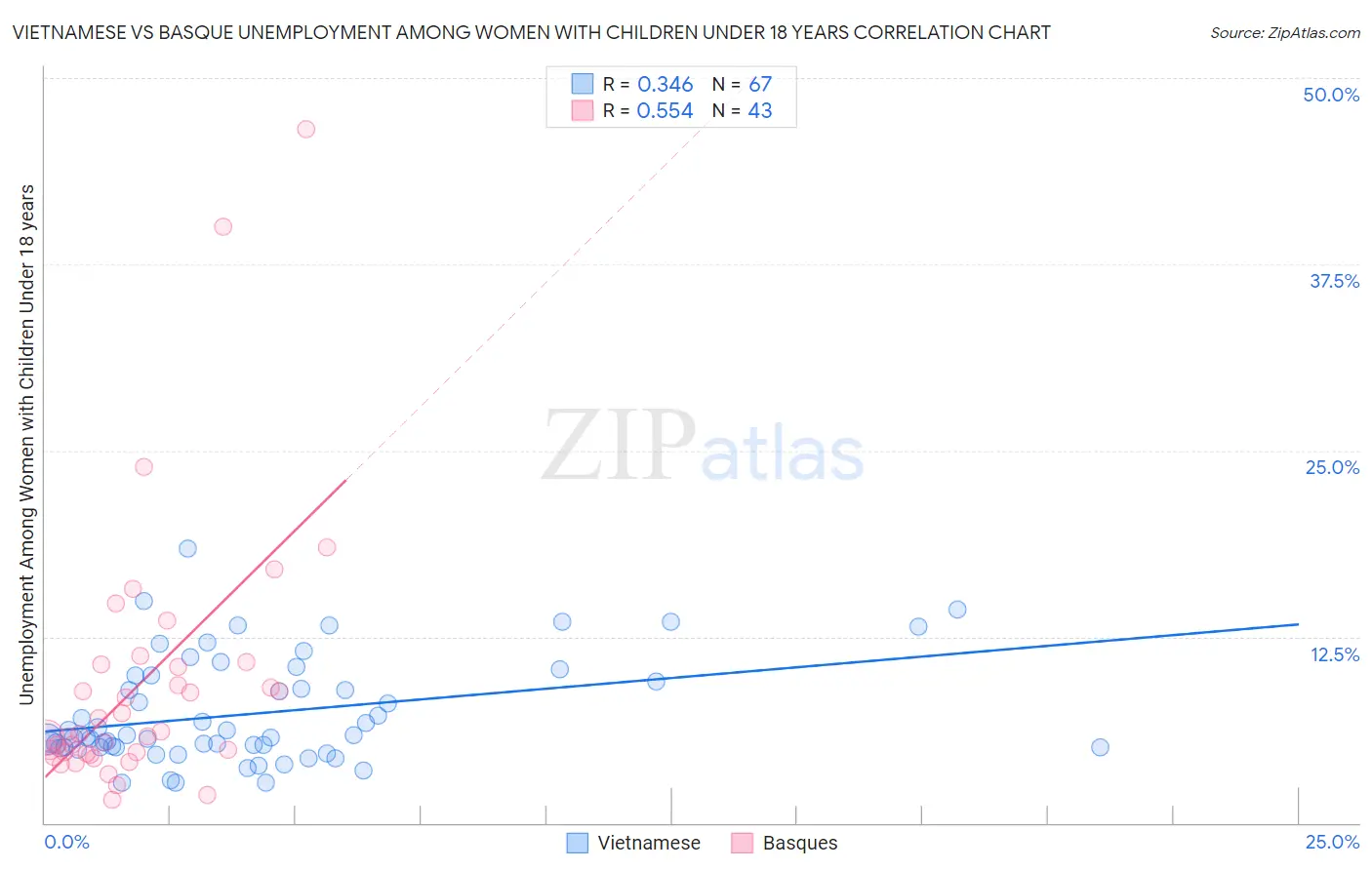 Vietnamese vs Basque Unemployment Among Women with Children Under 18 years