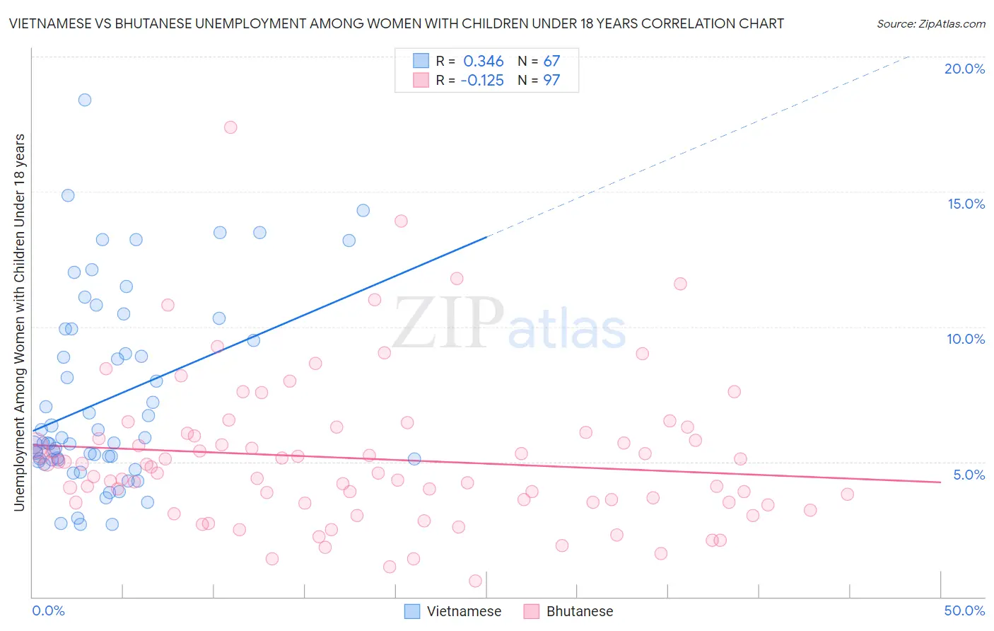 Vietnamese vs Bhutanese Unemployment Among Women with Children Under 18 years