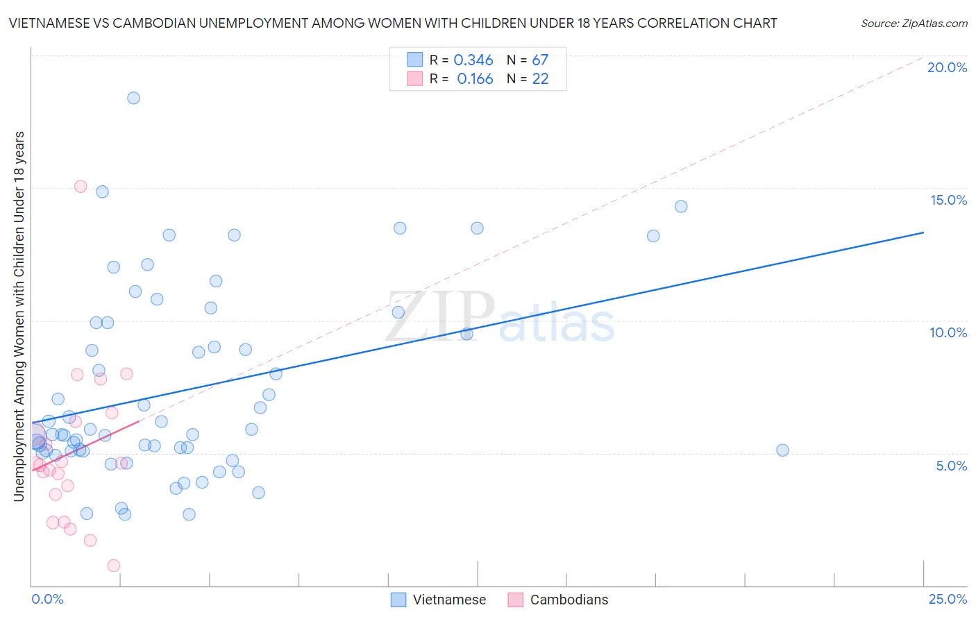 Vietnamese vs Cambodian Unemployment Among Women with Children Under 18 years