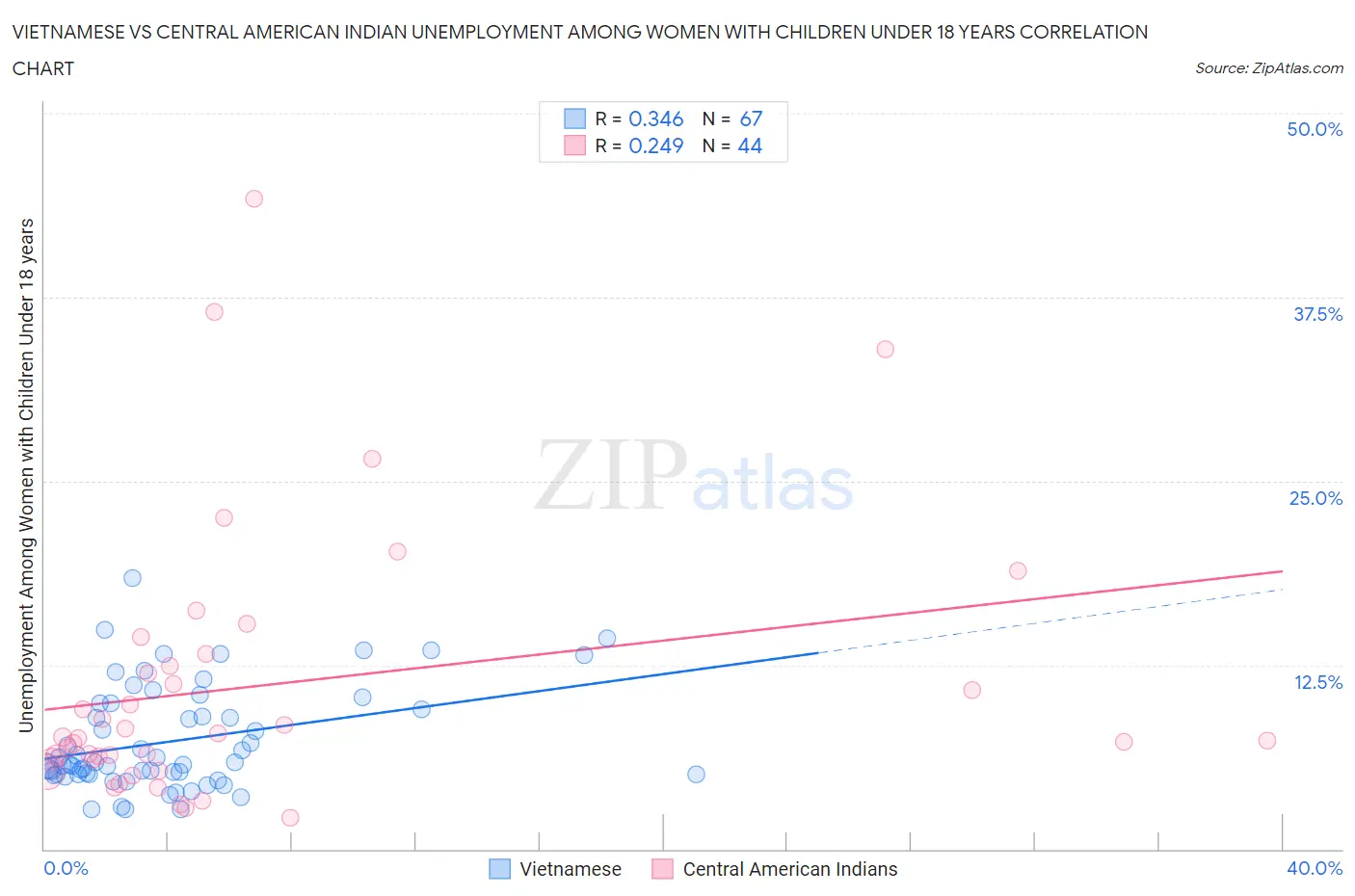 Vietnamese vs Central American Indian Unemployment Among Women with Children Under 18 years