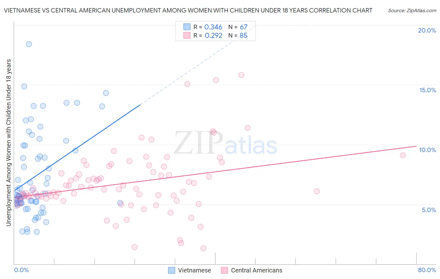 Vietnamese vs Central American Unemployment Among Women with Children Under 18 years