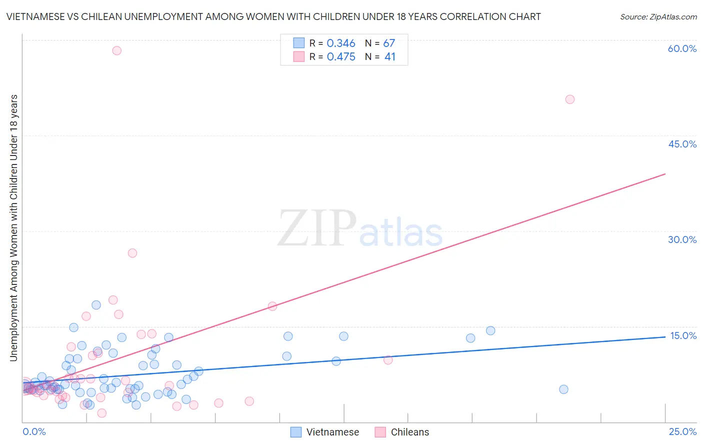 Vietnamese vs Chilean Unemployment Among Women with Children Under 18 years