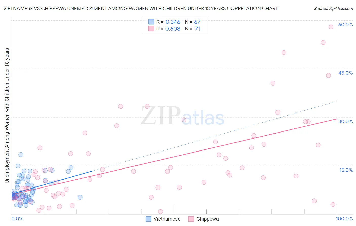 Vietnamese vs Chippewa Unemployment Among Women with Children Under 18 years