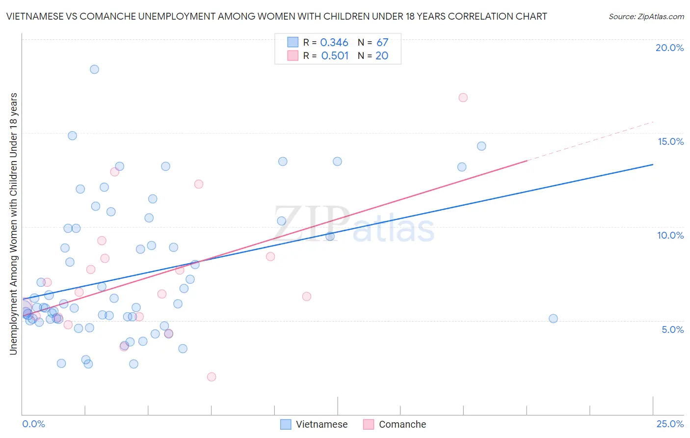 Vietnamese vs Comanche Unemployment Among Women with Children Under 18 years