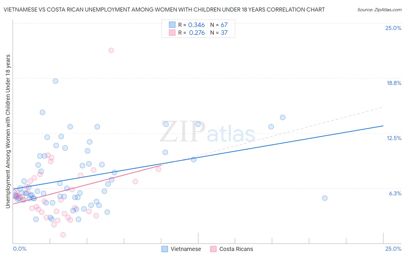 Vietnamese vs Costa Rican Unemployment Among Women with Children Under 18 years