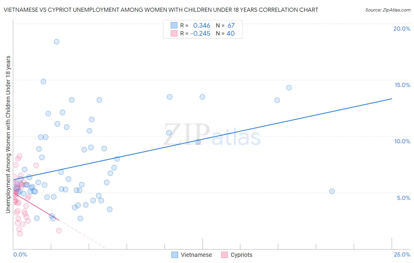 Vietnamese vs Cypriot Unemployment Among Women with Children Under 18 years