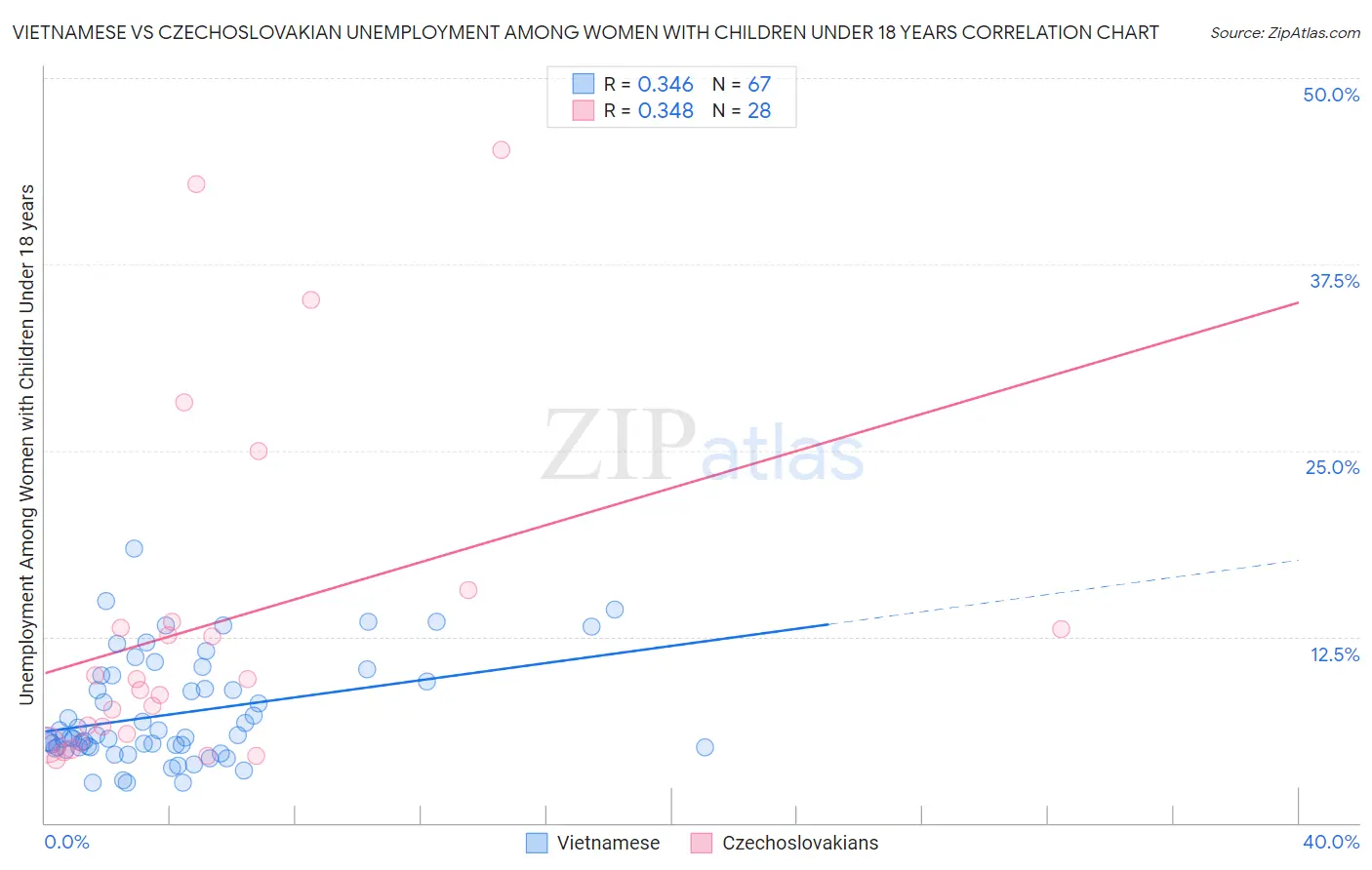 Vietnamese vs Czechoslovakian Unemployment Among Women with Children Under 18 years