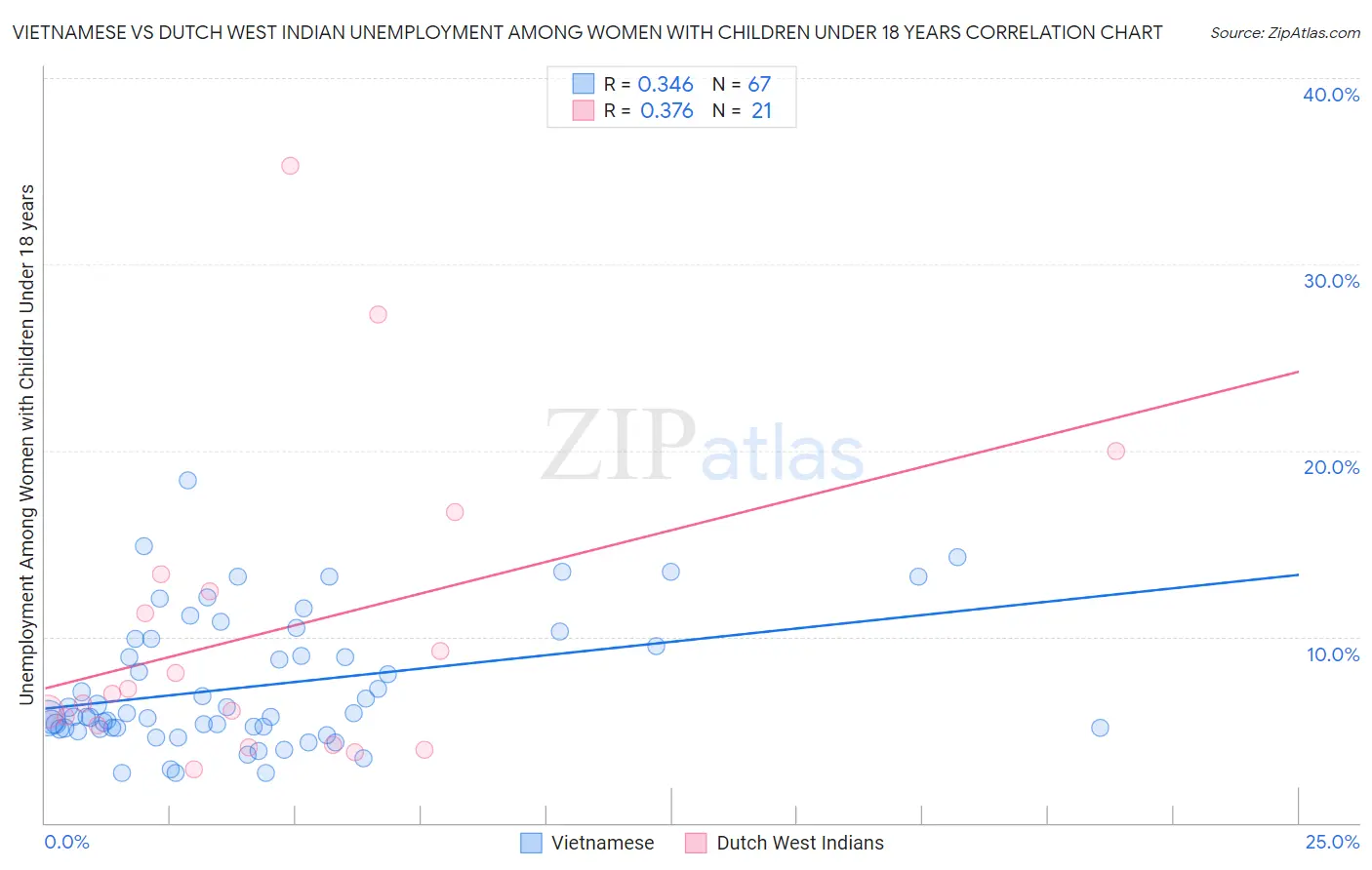 Vietnamese vs Dutch West Indian Unemployment Among Women with Children Under 18 years