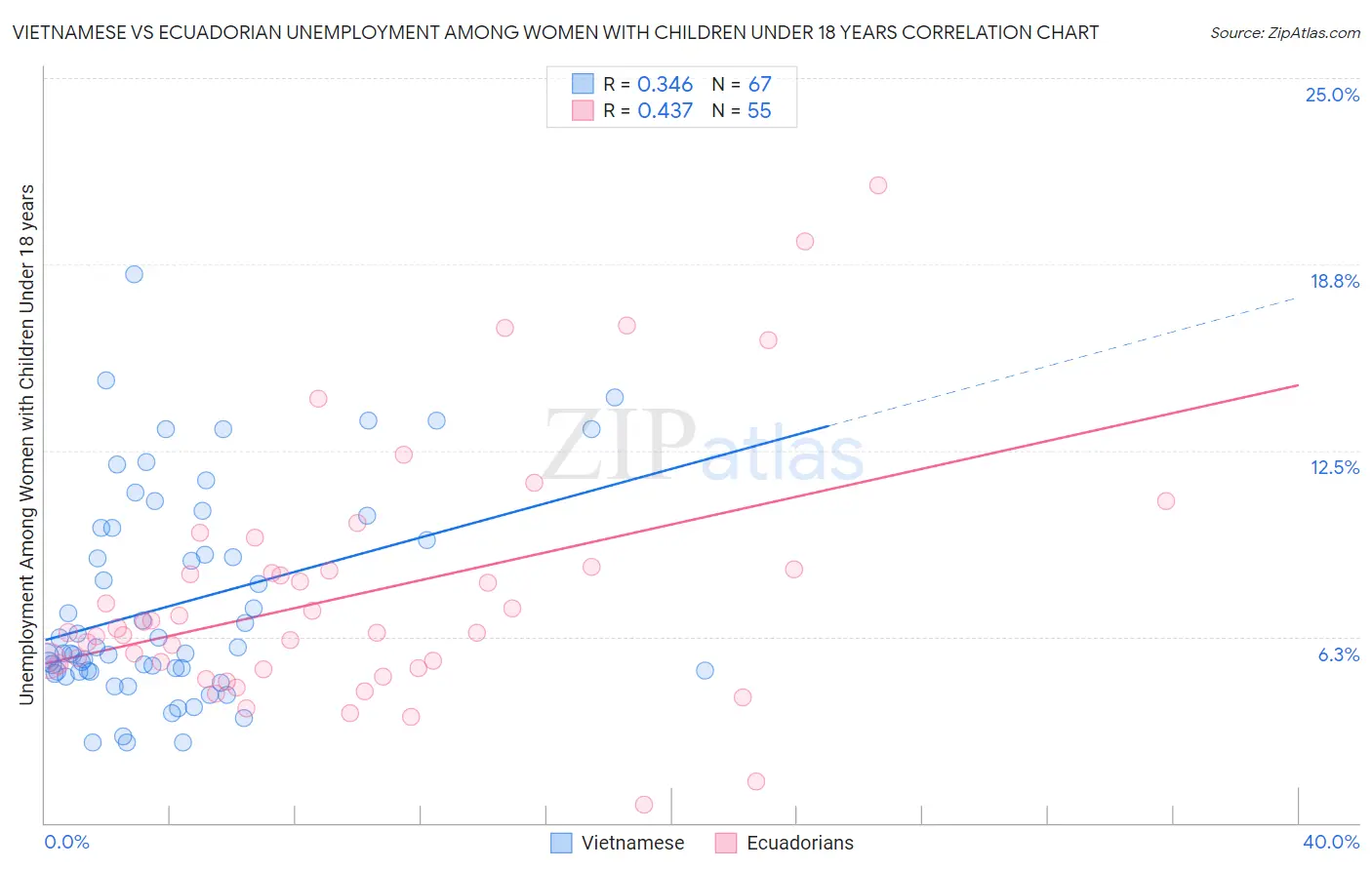 Vietnamese vs Ecuadorian Unemployment Among Women with Children Under 18 years