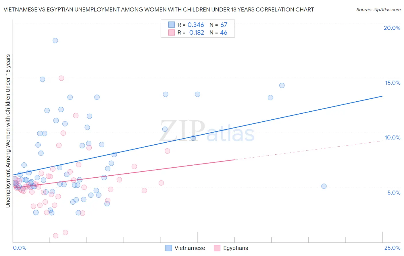 Vietnamese vs Egyptian Unemployment Among Women with Children Under 18 years