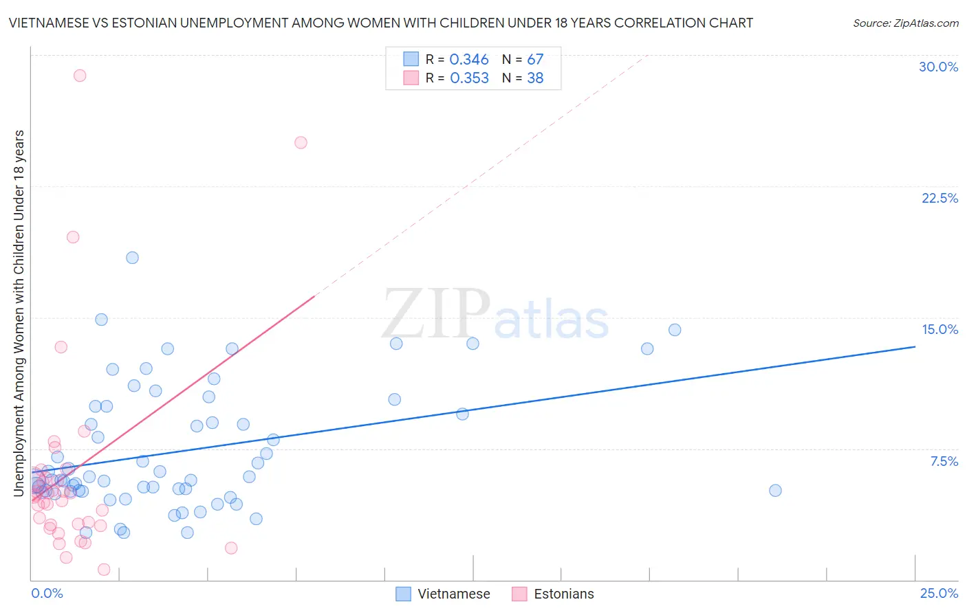 Vietnamese vs Estonian Unemployment Among Women with Children Under 18 years