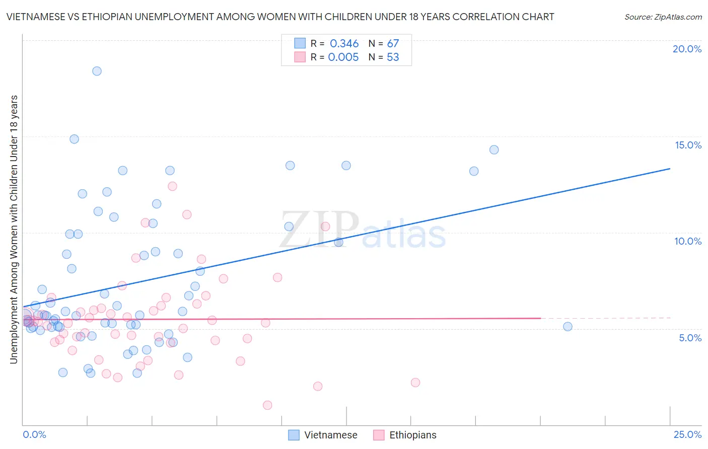 Vietnamese vs Ethiopian Unemployment Among Women with Children Under 18 years