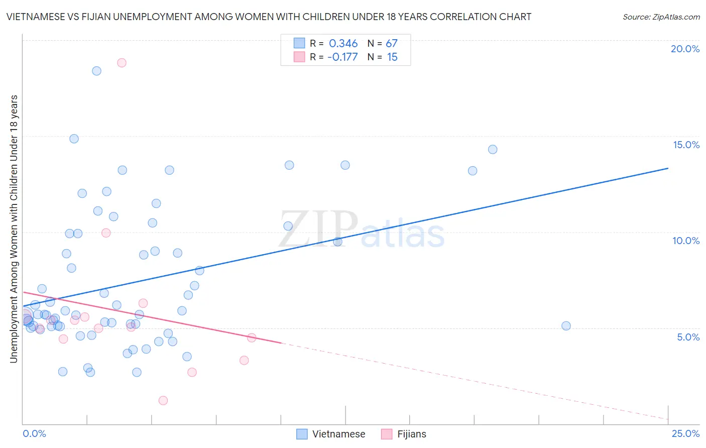 Vietnamese vs Fijian Unemployment Among Women with Children Under 18 years
