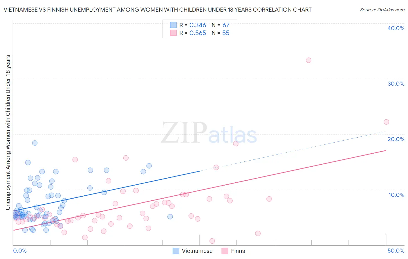 Vietnamese vs Finnish Unemployment Among Women with Children Under 18 years