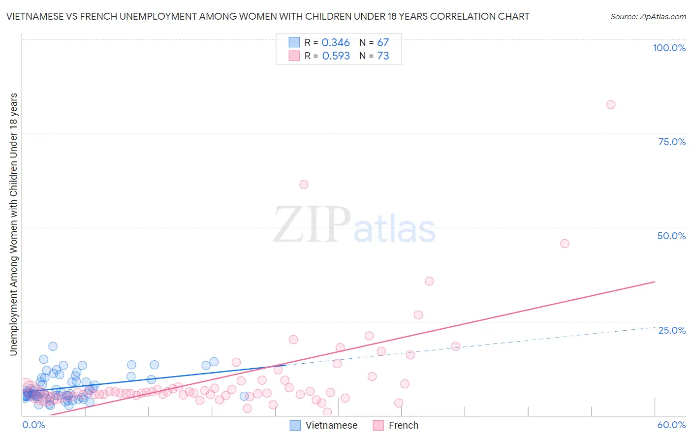 Vietnamese vs French Unemployment Among Women with Children Under 18 years