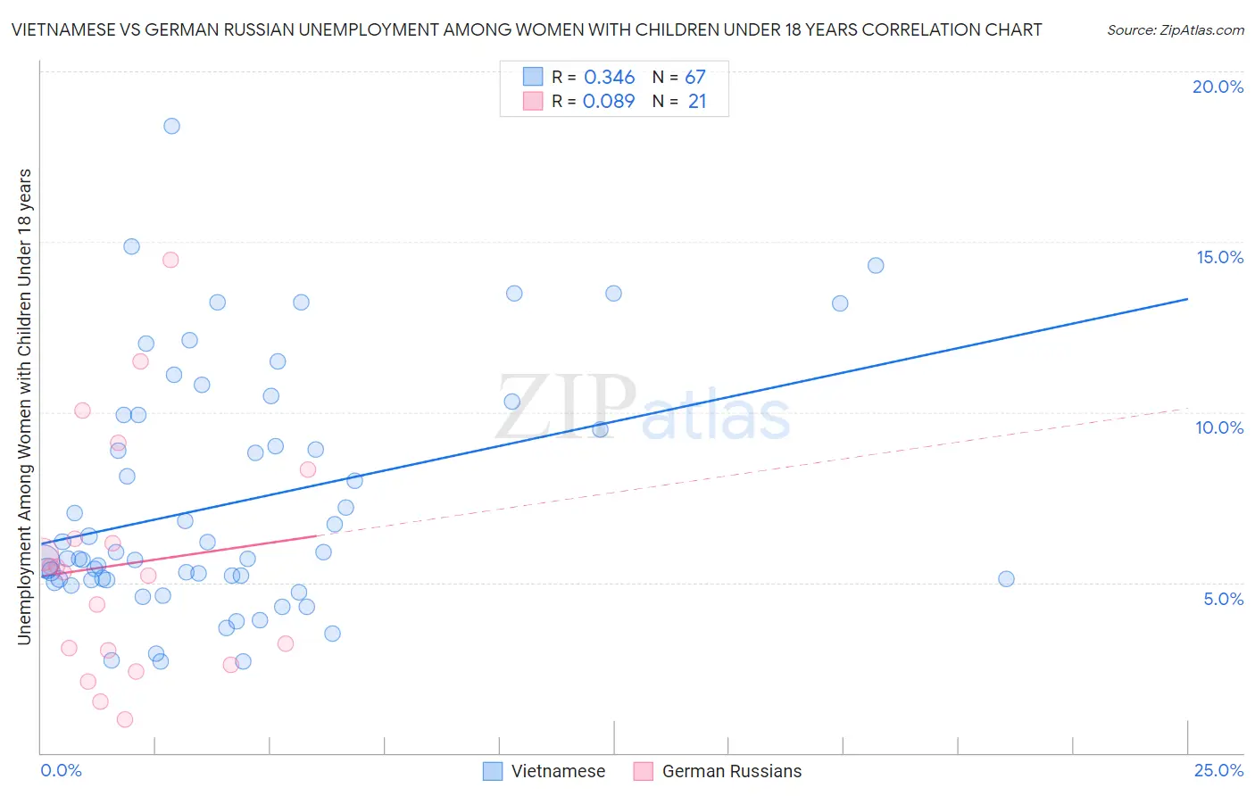 Vietnamese vs German Russian Unemployment Among Women with Children Under 18 years