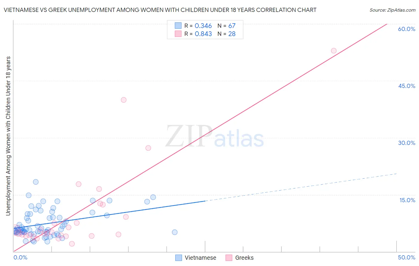 Vietnamese vs Greek Unemployment Among Women with Children Under 18 years