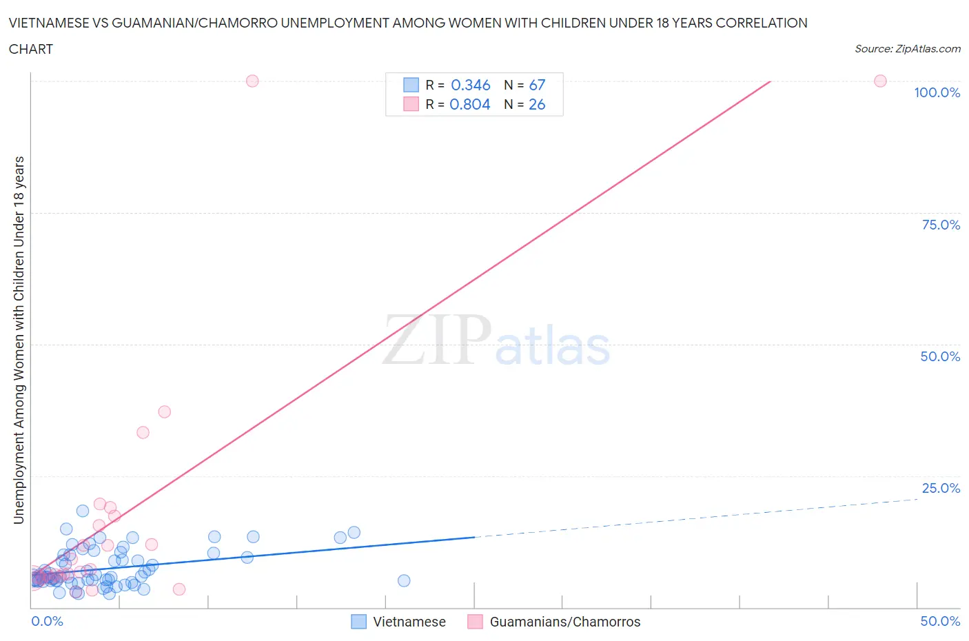 Vietnamese vs Guamanian/Chamorro Unemployment Among Women with Children Under 18 years