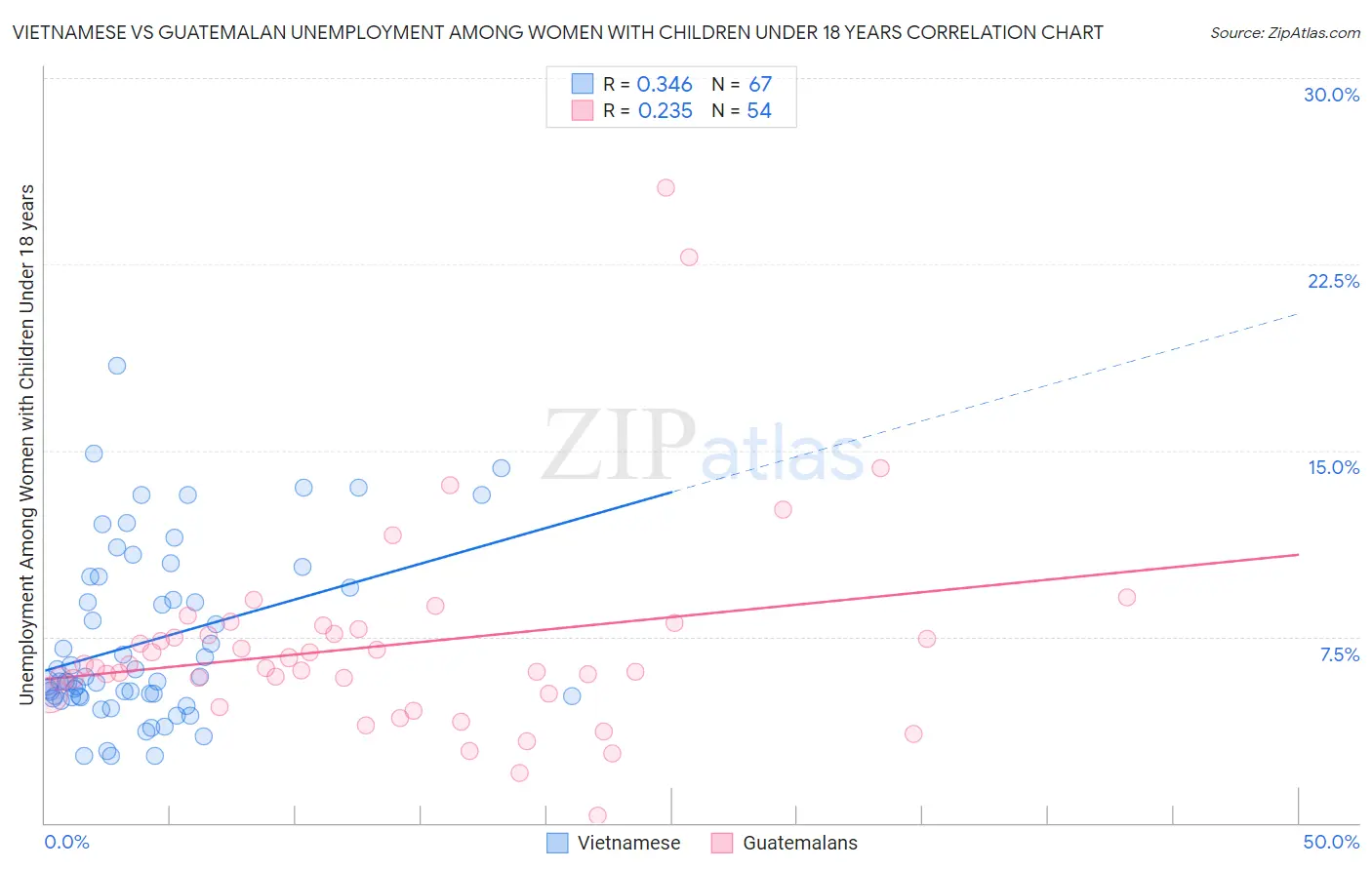 Vietnamese vs Guatemalan Unemployment Among Women with Children Under 18 years