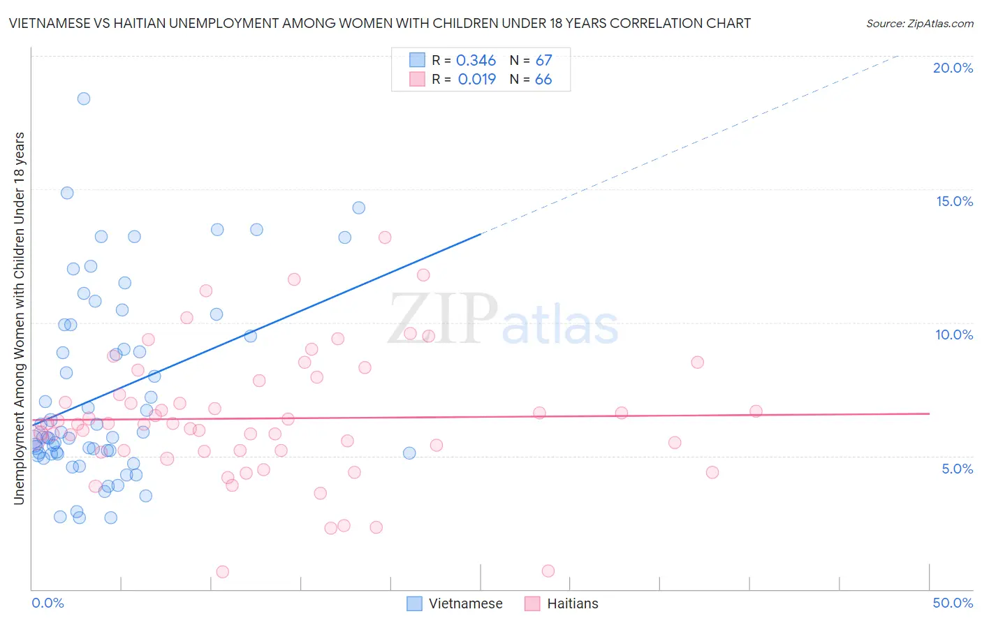 Vietnamese vs Haitian Unemployment Among Women with Children Under 18 years