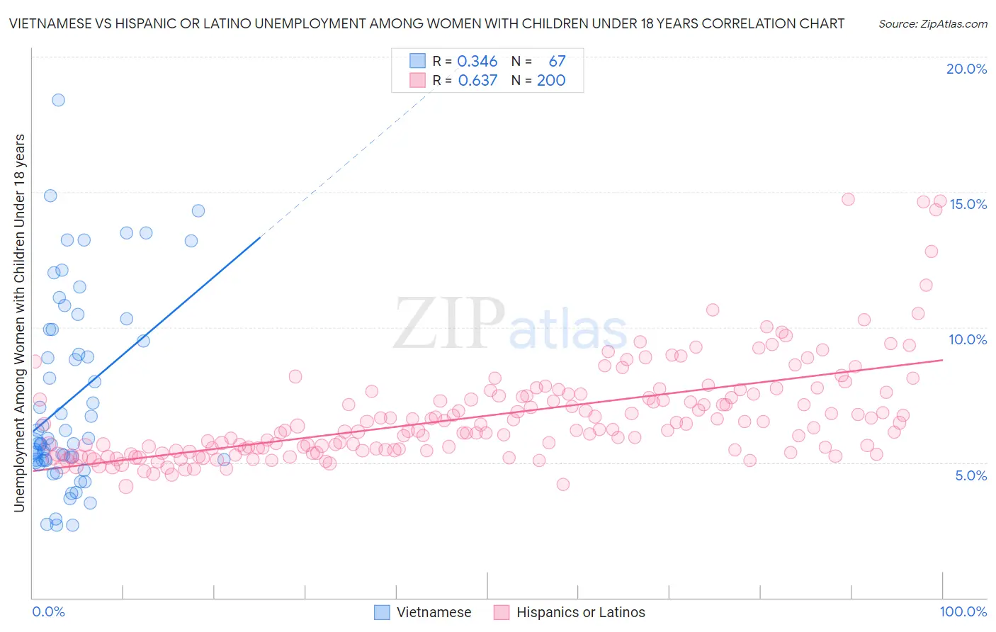 Vietnamese vs Hispanic or Latino Unemployment Among Women with Children Under 18 years