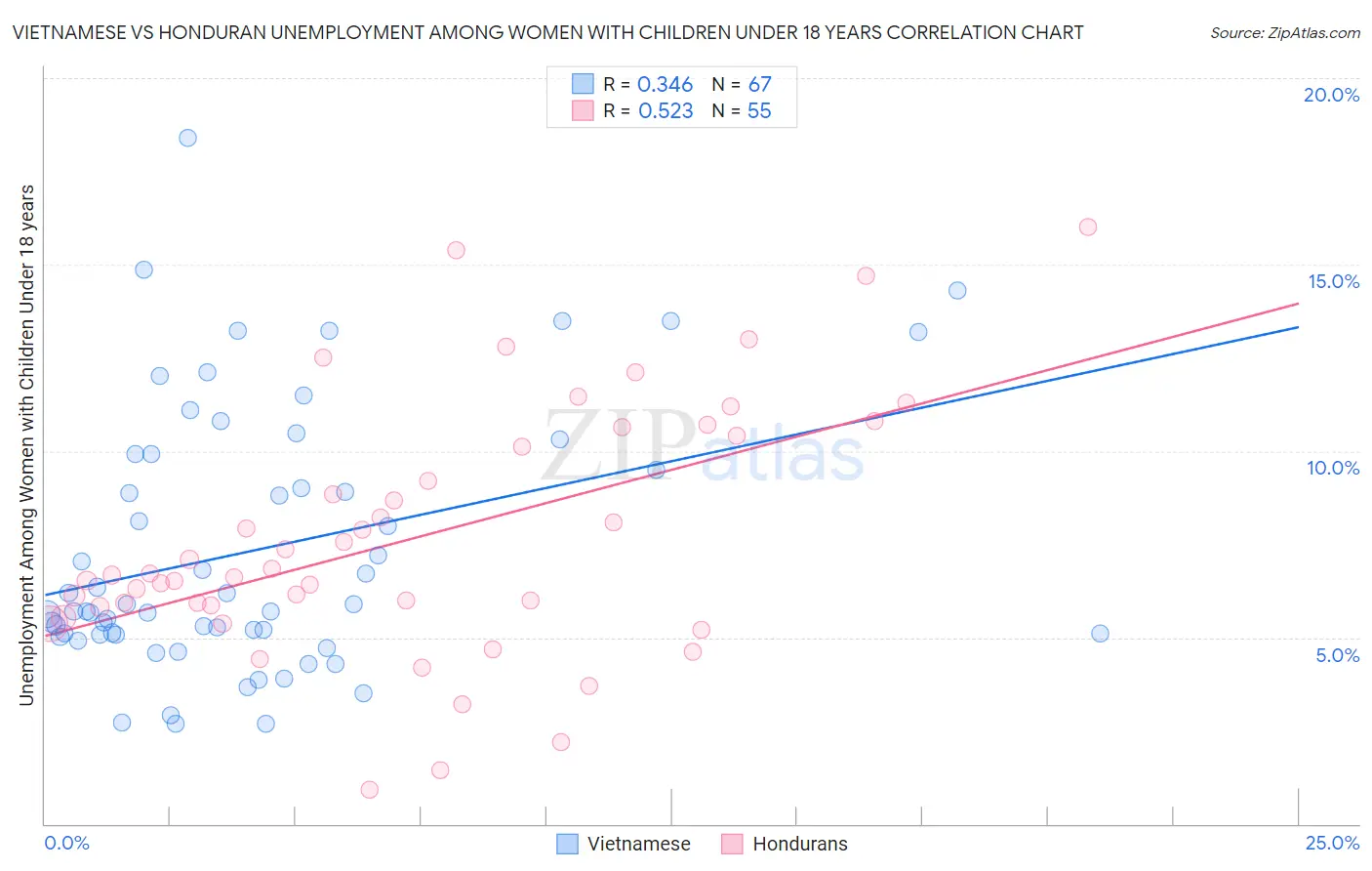 Vietnamese vs Honduran Unemployment Among Women with Children Under 18 years