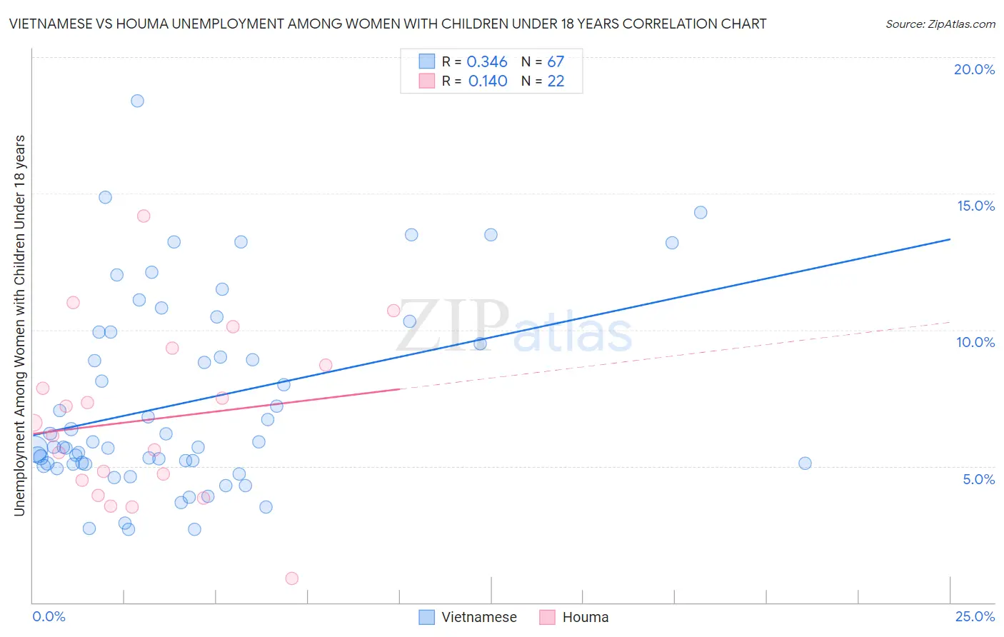Vietnamese vs Houma Unemployment Among Women with Children Under 18 years